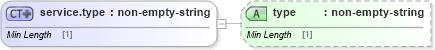 XSD Diagram of service.type in schema cpp-cpa-2_0_xsd (ebXML Electronic Business using eXtensible Markup Language)