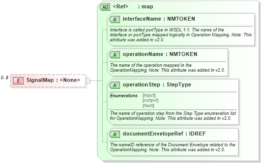 XSD Diagram of SignalMap in schema ebbp-2_0_4_xsd (ebXML Electronic Business using eXtensible Markup Language)