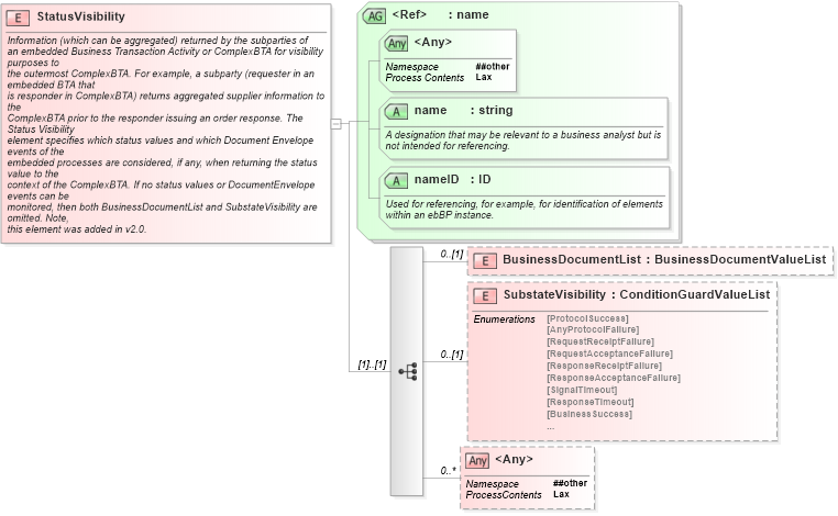 XSD Diagram of StatusVisibility in schema ebbp-2_0_4_xsd (ebXML Electronic Business using eXtensible Markup Language)