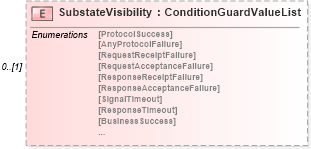 XSD Diagram of SubstateVisibility in schema ebbp-2_0_4_xsd (ebXML Electronic Business using eXtensible Markup Language)