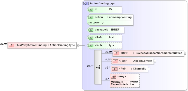 XSD Diagram of ThisPartyActionBinding in schema cpp-cpa-2_0_xsd (ebXML Electronic Business using eXtensible Markup Language)
