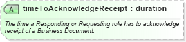 XSD Diagram of timeToAcknowledgeReceipt in schema ebbp-2_0_4_xsd (ebXML Electronic Business using eXtensible Markup Language)