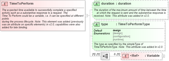 XSD Diagram of TimeToPerform in schema ebbp-2_0_4_xsd (ebXML Electronic Business using eXtensible Markup Language)