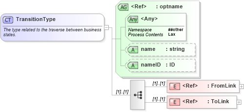 XSD Diagram of TransitionType in schema ebbp-2_0_4_xsd (ebXML Electronic Business using eXtensible Markup Language)