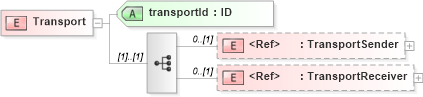 XSD Diagram of Transport in schema cpp-cpa-2_0_xsd (ebXML Electronic Business using eXtensible Markup Language)