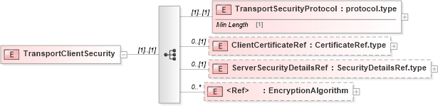 XSD Diagram of TransportClientSecurity in schema cpp-cpa-2_0_xsd (ebXML Electronic Business using eXtensible Markup Language)