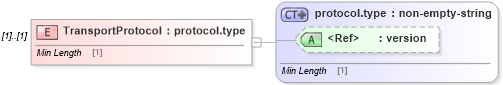 XSD Diagram of TransportProtocol in schema cpp-cpa-2_0_xsd (ebXML Electronic Business using eXtensible Markup Language)