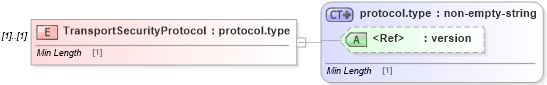 XSD Diagram of TransportSecurityProtocol in schema cpp-cpa-2_0_xsd (ebXML Electronic Business using eXtensible Markup Language)