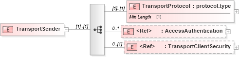 XSD Diagram of TransportSender in schema cpp-cpa-2_0_xsd (ebXML Electronic Business using eXtensible Markup Language)