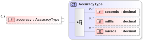 XSD Diagram of accuracy in schema emltimestamp_xsd (OASIS Election Markup Language (EML))