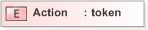 XSD Diagram of Action in schema 120-interdb-v5-0_xsd (OASIS Election Markup Language (EML))