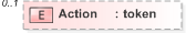 XSD Diagram of Action in schema 120-interdb-v5-0_xsd (OASIS Election Markup Language (EML))