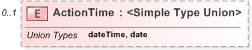 XSD Diagram of ActionTime in schema 120-interdb-v5-0_xsd (OASIS Election Markup Language (EML))