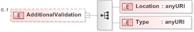 XSD Diagram of AdditionalValidation in schema emlcore-v5-0_xsd (OASIS Election Markup Language (EML))
