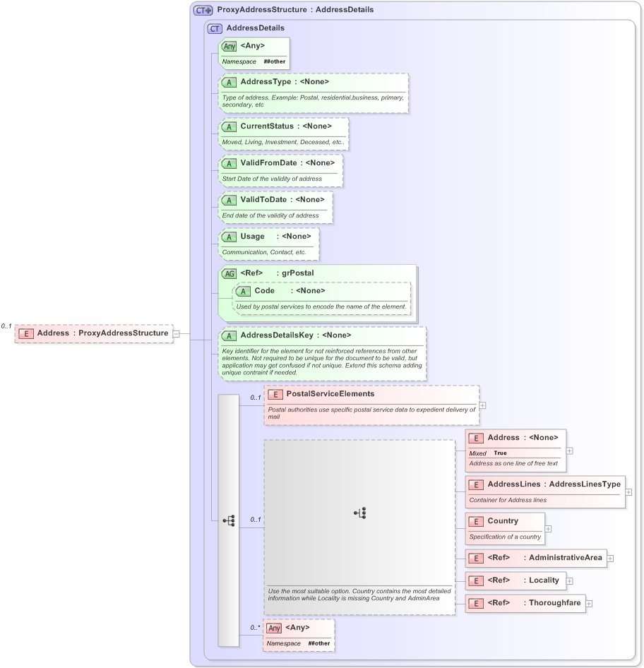 XSD Diagram of Address in schema emlcore-v5-0_xsd (OASIS Election Markup Language (EML))