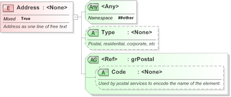 XSD Diagram of Address in schema xal_xsd (OASIS Election Markup Language (EML))