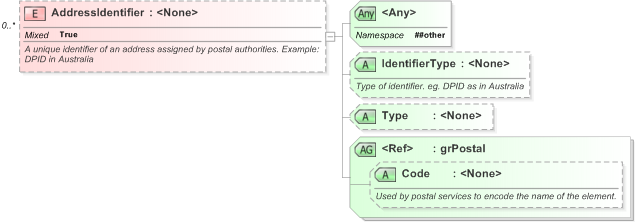 XSD Diagram of AddressIdentifier in schema xal_xsd (OASIS Election Markup Language (EML))