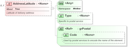 XSD Diagram of AddressLatitude in schema xal_xsd (OASIS Election Markup Language (EML))