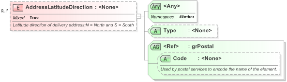 XSD Diagram of AddressLatitudeDirection in schema xal_xsd (OASIS Election Markup Language (EML))