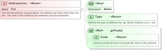 XSD Diagram of AddressLine in schema xal_xsd (OASIS Election Markup Language (EML))