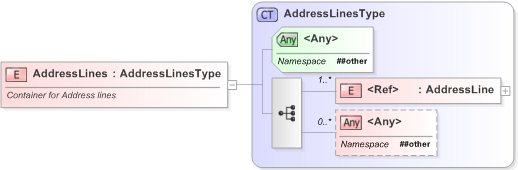 XSD Diagram of AddressLines in schema xal_xsd (OASIS Election Markup Language (EML))