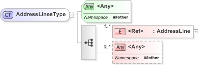 XSD Diagram of AddressLinesType in schema xal_xsd (OASIS Election Markup Language (EML))
