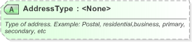 XSD Diagram of AddressType in schema xal_xsd (OASIS Election Markup Language (EML))