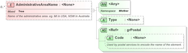 XSD Diagram of AdministrativeAreaName in schema xal_xsd (OASIS Election Markup Language (EML))