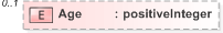 XSD Diagram of Age in schema emlcore-v5-0_xsd (OASIS Election Markup Language (EML))