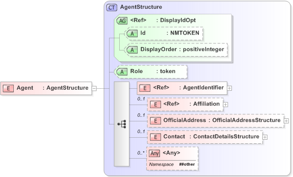 XSD Diagram of Agent in schema emlcore-v5-0_xsd (OASIS Election Markup Language (EML))