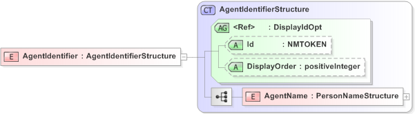 XSD Diagram of AgentIdentifier in schema emlcore-v5-0_xsd (OASIS Election Markup Language (EML))