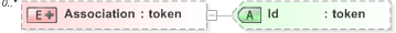 XSD Diagram of Association in schema emlcore-v5-0_xsd (OASIS Election Markup Language (EML))