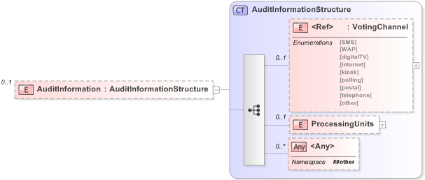 XSD Diagram of AuditInformation in schema 130-480-include-v5-0_xsd (OASIS Election Markup Language (EML))