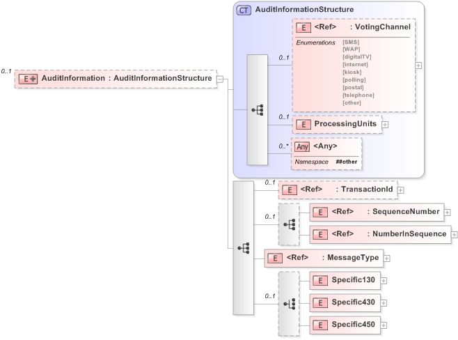 XSD Diagram of AuditInformation in schema 480-auditlog-v5-0_xsd (OASIS Election Markup Language (EML))
