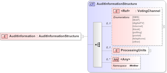 XSD Diagram of AuditInformation in schema emlcore-v5-0_xsd (OASIS Election Markup Language (EML))