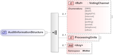 XSD Diagram of AuditInformationStructure in schema emlcore-v5-0_xsd (OASIS Election Markup Language (EML))