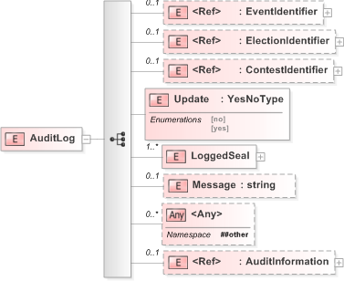 XSD Diagram of AuditLog in schema 480-auditlog-v5-0_xsd (OASIS Election Markup Language (EML))