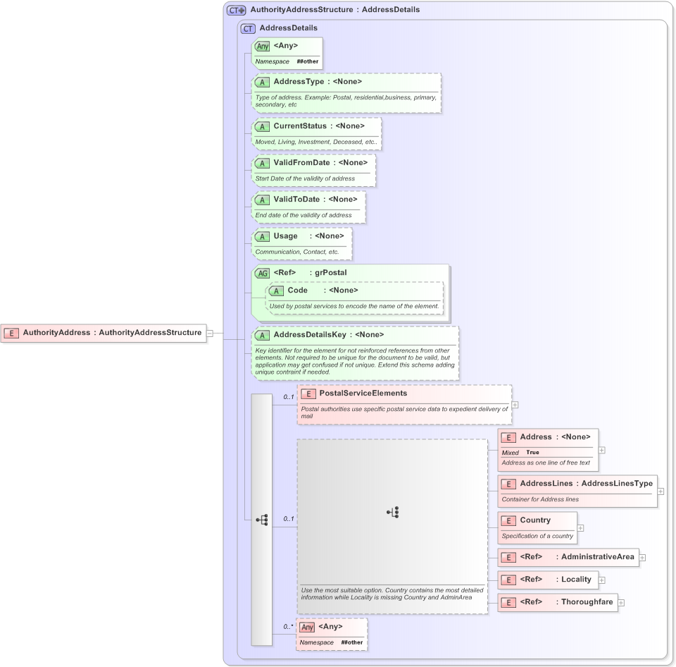 XSD Diagram of AuthorityAddress in schema emlcore-v5-0_xsd (OASIS Election Markup Language (EML))
