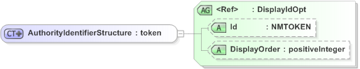 XSD Diagram of AuthorityIdentifierStructure in schema emlcore-v5-0_xsd (OASIS Election Markup Language (EML))