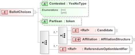 XSD Diagram of BallotChoices in schema 340-410-430-include-v5-0_xsd (OASIS Election Markup Language (EML))
