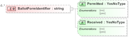 XSD Diagram of BallotFormIdentifier in schema 330-electionlist-v5-0_xsd (OASIS Election Markup Language (EML))
