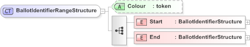 XSD Diagram of BallotIdentifierRangeStructure in schema emlcore-v5-0_xsd (OASIS Election Markup Language (EML))