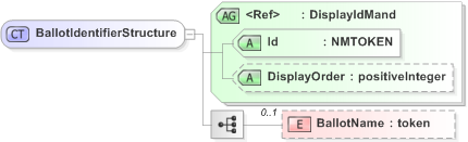 XSD Diagram of BallotIdentifierStructure in schema emlcore-v5-0_xsd (OASIS Election Markup Language (EML))