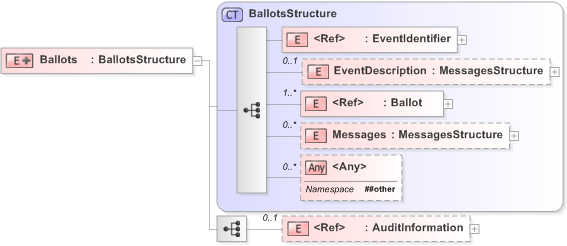 XSD Diagram of Ballots in schema 410-ballots-v5-0_xsd (OASIS Election Markup Language (EML))