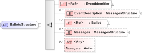 XSD Diagram of BallotsStructure in schema 340-410-430-include-v5-0_xsd (OASIS Election Markup Language (EML))