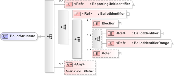XSD Diagram of BallotStructure in schema 340-410-430-include-v5-0_xsd (OASIS Election Markup Language (EML))
