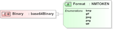 XSD Diagram of Binary in schema emlcore-v5-0_xsd (OASIS Election Markup Language (EML))