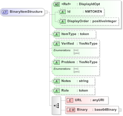 XSD Diagram of BinaryItemStructure in schema emlcore-v5-0_xsd (OASIS Election Markup Language (EML))