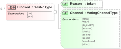 XSD Diagram of Blocked in schema 340-410-430-include-v5-0_xsd (OASIS Election Markup Language (EML))