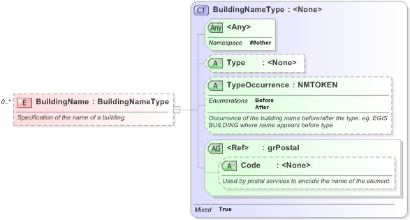 XSD Diagram of BuildingName in schema xal_xsd (OASIS Election Markup Language (EML))